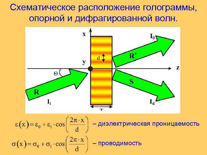 Схематическое расположение голограммы, опорной и дифрагированной волн. – диэлектрическая проницаемость – проводимость 