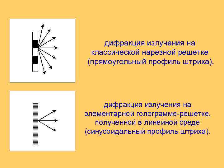 дифракция излучения на классической нарезной решетке (прямоугольный профиль штриха). дифракция излучения на элементарной голограмме-решетке,