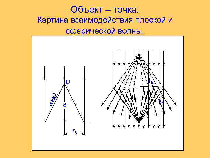 Объект – точка. Картина взаимодействия плоской и сферической волны. rk k + k O