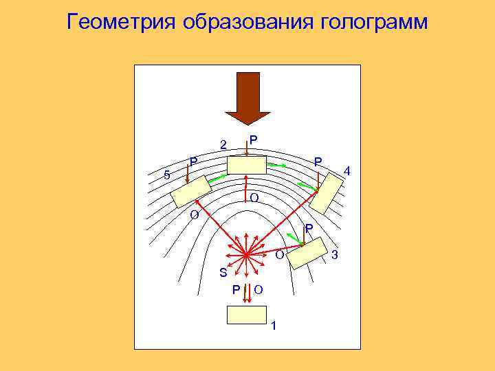 Геометрия образования голограмм P 2 5 P P 4 O O P O S