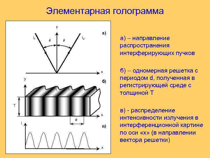 Элементарная голограмма y а) I 1 q I 2 q x y б) T