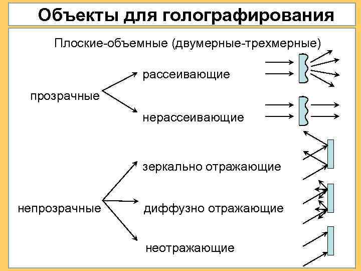 Объекты для голографирования Плоские-объемные (двумерные-трехмерные) рассеивающие прозрачные нерассеивающие зеркально отражающие непрозрачные диффузно отражающие неотражающие