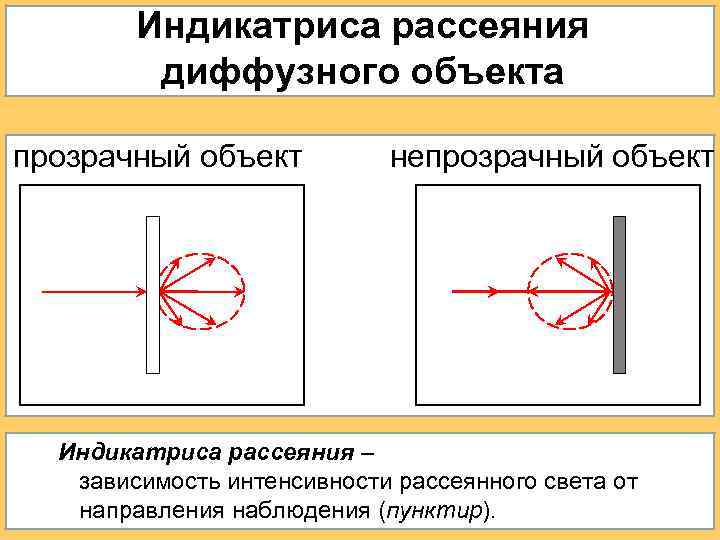 Индикатриса рассеяния диффузного объекта прозрачный объект непрозрачный объект Индикатриса рассеяния – зависимость интенсивности рассеянного