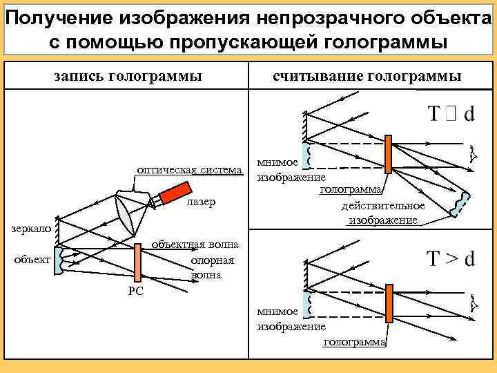 Получение изображения непрозрачного объекта с помощью пропускающей голограммы запись голограммы оптическая система лазер зеркало