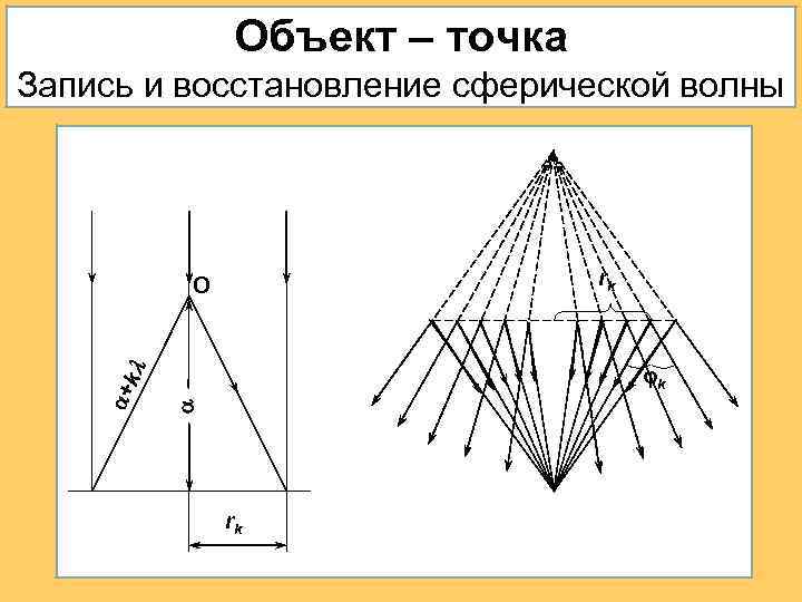 Объект – точка Запись и восстановление сферической волны rk O + k k rk