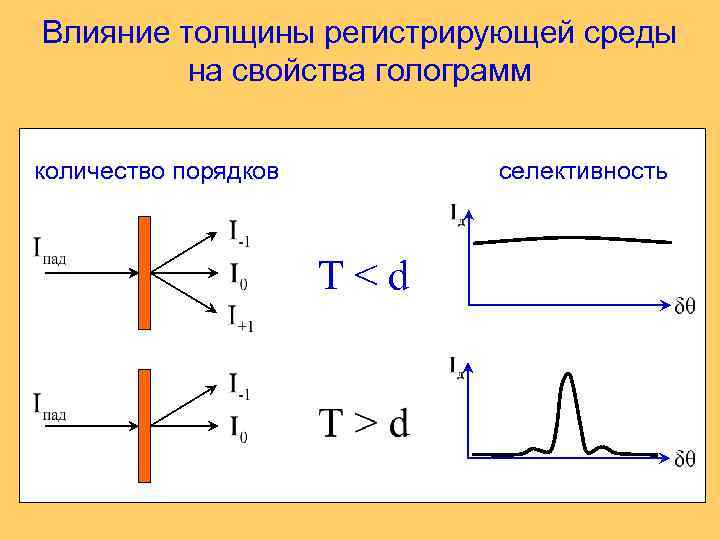 Влияние толщины регистрирующей среды на свойства голограмм количество порядков селективность T<d 