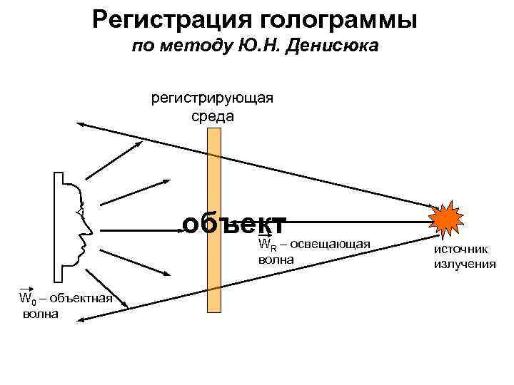 Схема создания голограммы