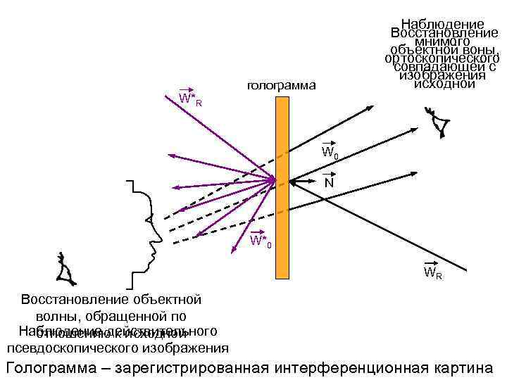 W*R Наблюдение Восстановление мнимого объектной воны, ортоскопического совпадающей с изображения исходной голограмма W 0