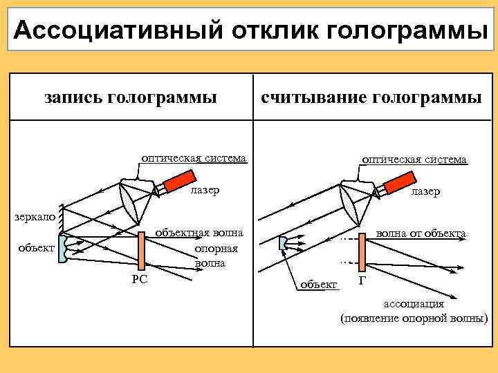 Схема создания голограммы