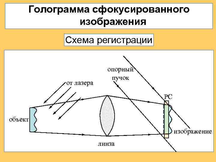 Голограмма сфокусированного изображения Схема регистрации от лазера опорный пучок РС объект изображение линза 