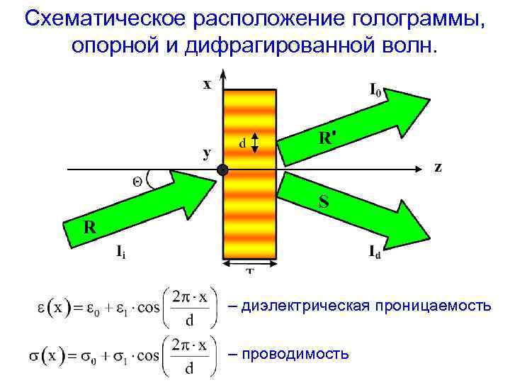 Схематическое расположение голограммы, опорной и дифрагированной волн. – диэлектрическая проницаемость – проводимость 