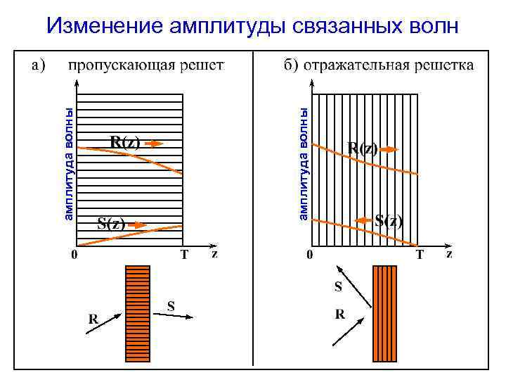 амплитуда волны Изменение амплитуды связанных волн 