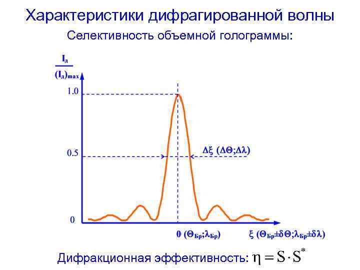 Характеристики дифрагированной волны Селективность объемной голограммы: Дифракционная эффективность: 