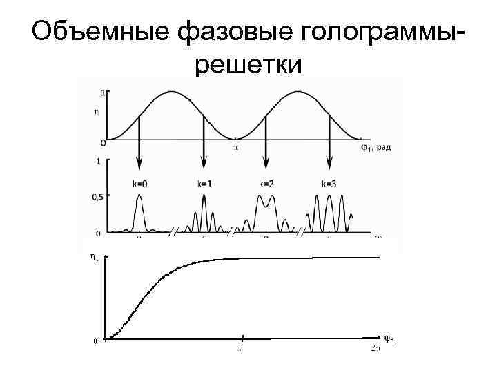 Объемные фазовые голограммырешетки 