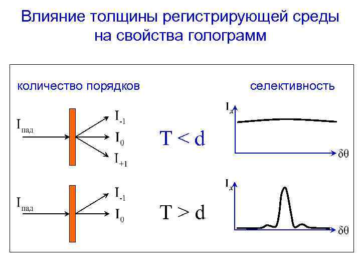 Влияние толщины регистрирующей среды на свойства голограмм количество порядков селективность T<d 