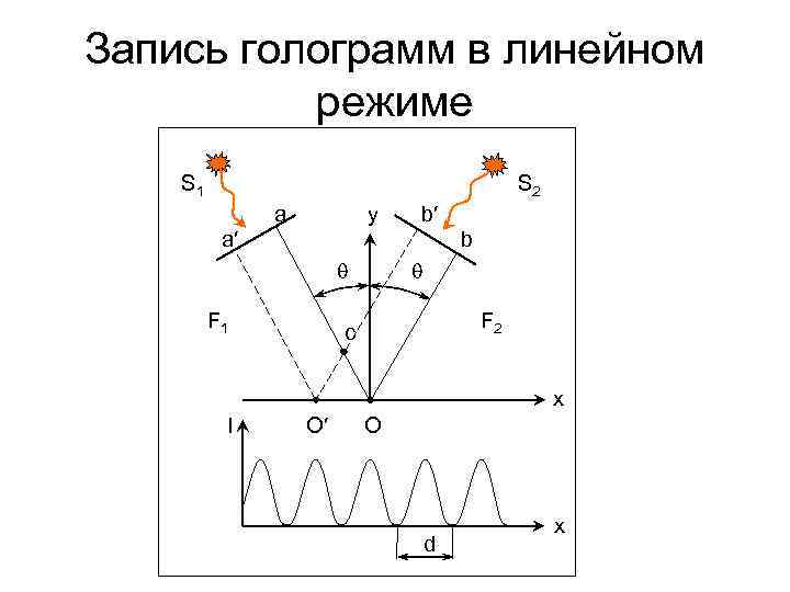 Запись голограмм в линейном режиме S 1 S 2 a y b′ a′ b