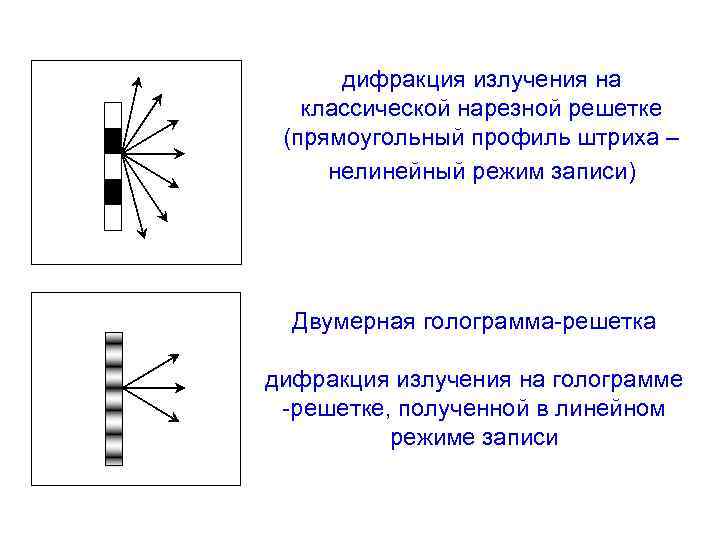 дифракция излучения на классической нарезной решетке (прямоугольный профиль штриха – нелинейный режим записи) Двумерная