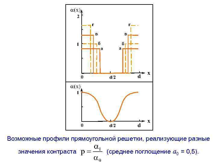 Возможные профили прямоугольной решетки, реализующие разные значения контраста (среднее поглощение a 0 = 0,