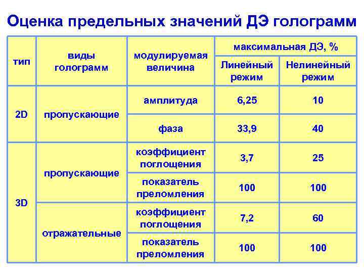 Оценка предельных значений ДЭ голограмм тип виды голограмм модулируемая величина максимальная ДЭ, % Нелинейный