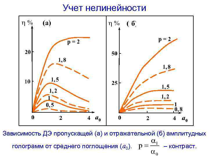 Учет нелинейности Зависимость ДЭ пропускащей (а) и отражательной (б) амплитудных голограмм от среднего поглощения