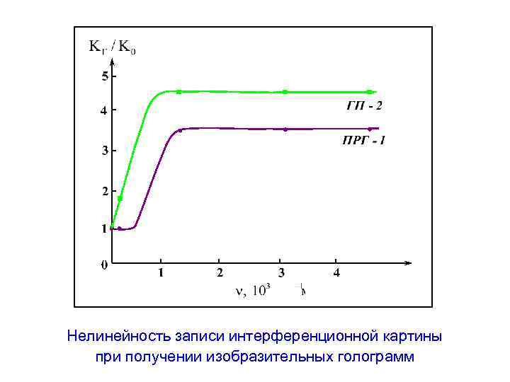 Нелинейность записи интерференционной картины при получении изобразительных голограмм 