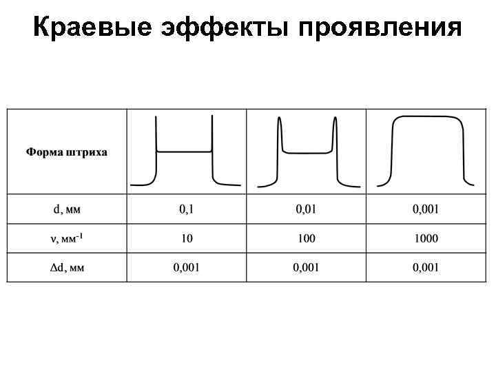 Краевые эффекты проявления 