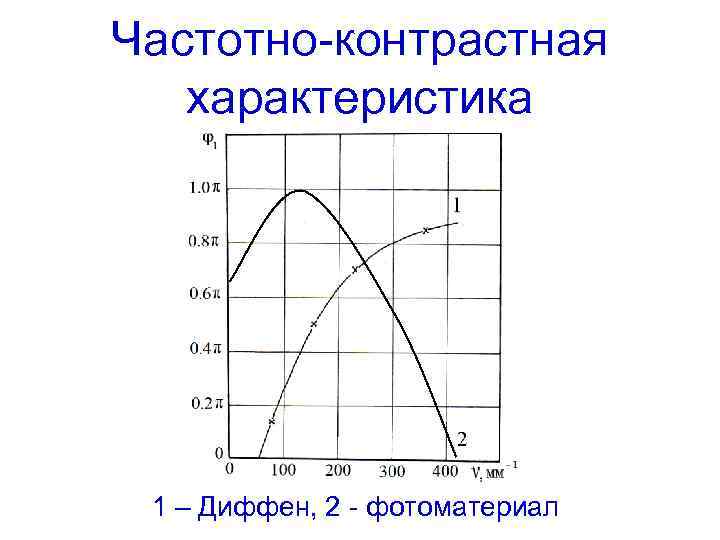 Частотно-контрастная характеристика 1 – Диффен, 2 - фотоматериал 