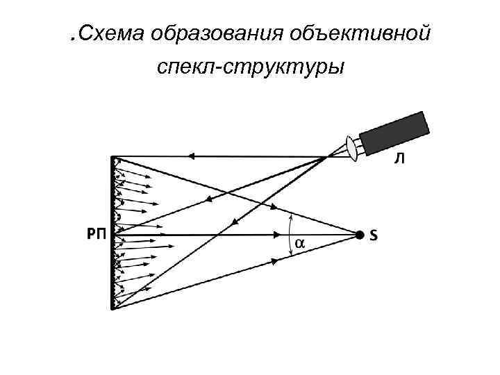 . Схема образования объективной спекл-структуры 