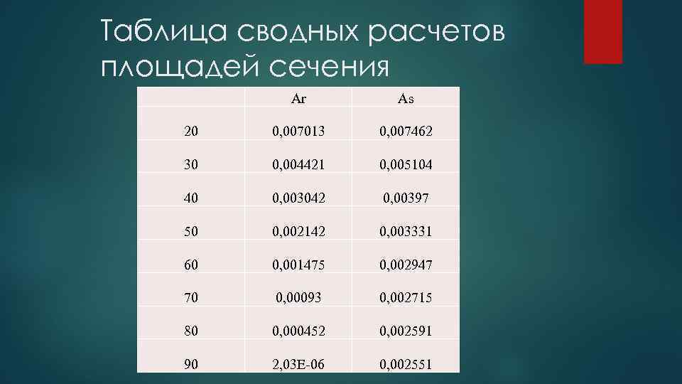 Таблица сводных расчетов площадей сечения Ar As 20 0, 007013 0, 007462 30 0,