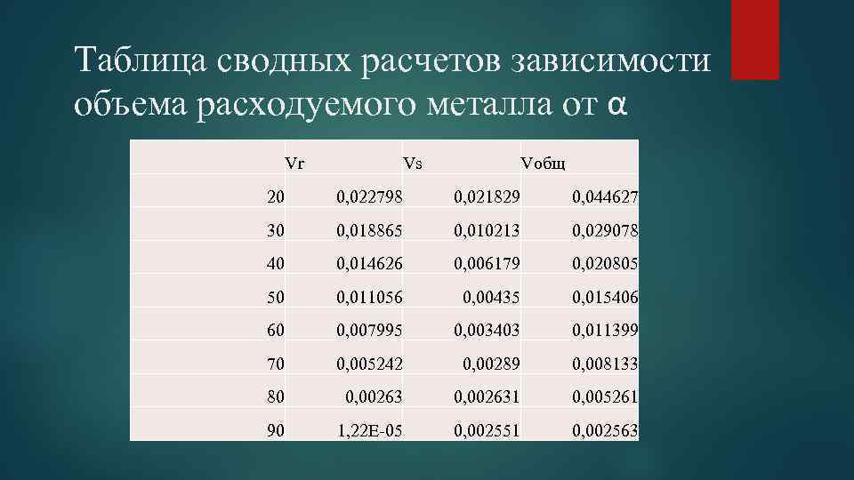 Таблица сводных расчетов зависимости объема расходуемого металла от α Vr Vs Vобщ 20 0,