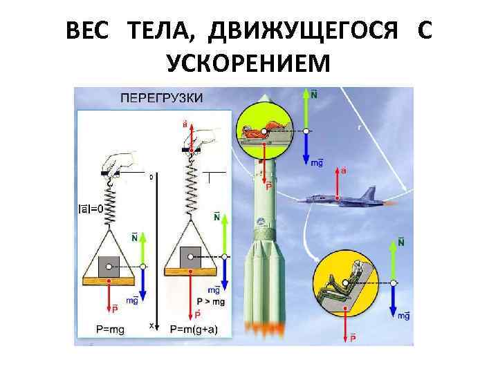 ВЕС ТЕЛА, ДВИЖУЩЕГОСЯ С УСКОРЕНИЕМ 