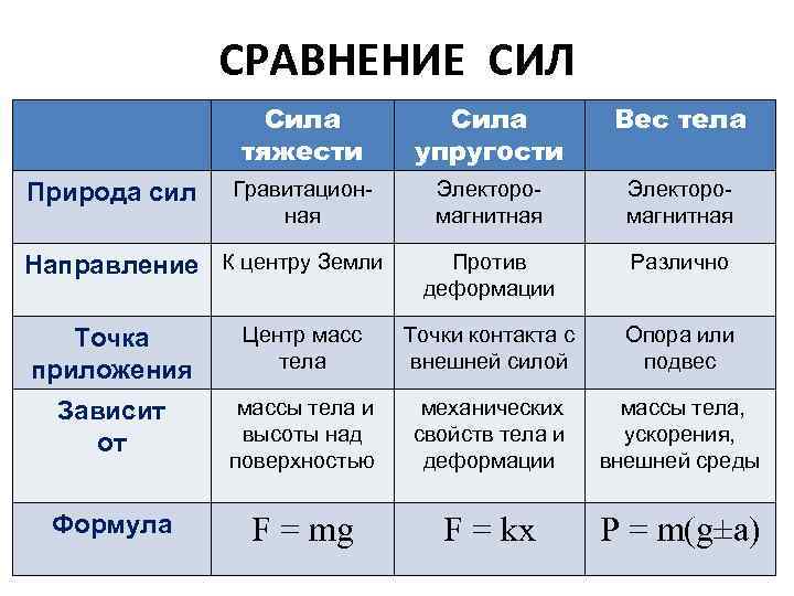 Виды силы тяжести. Таблица сил. Характеристики силы таблица техническая механика.