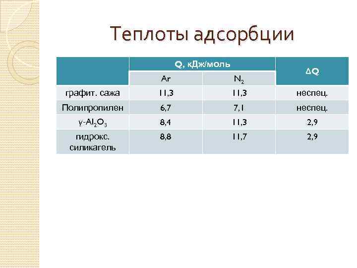 Теплоты адсорбции Q, к. Дж/моль ΔQ Ar N 2 графит. сажа 11, 3 неспец.