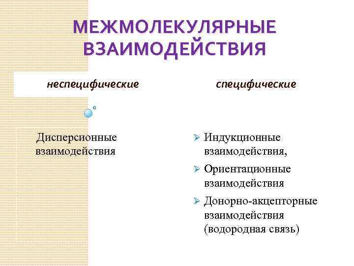 Межмолекулярное взаимодействие. Специфические межмолекулярные взаимодействия. Межмолекулярные взаимодействия специфические и неспецифические. Дисперсионные силы межмолекулярного взаимодействия. Межмолекулярные взаимодействия ориентационное индукционное.