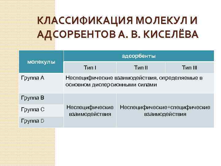 КЛАССИФИКАЦИЯ МОЛЕКУЛ И АДСОРБЕНТОВ А. В. КИСЕЛЁВА молекулы Группа А адсорбенты Тип III Неспецифические