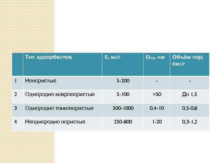Тип адсорбентов 1 2 S, м 2/г Dср, нм Объём пор, см 3/г КЛАССИФИКАЦИЯ