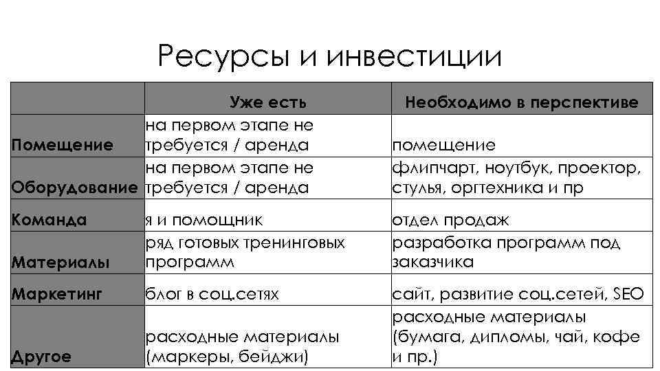 Ресурсы и инвестиции Уже есть на первом этапе не требуется / аренда Помещение на