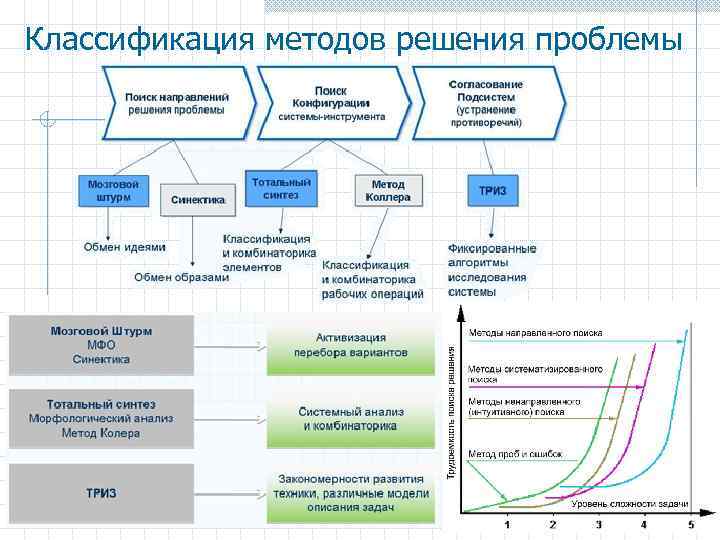 Классификация методов решения проблемы 