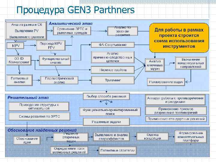 Процедура GEN 3 Parthners 