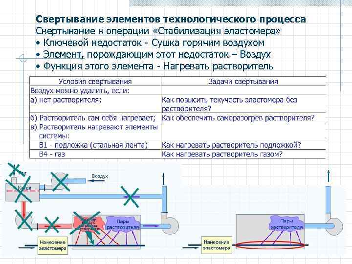 Свертывание элементов технологического процесса Свертывание в операции «Стабилизация эластомера» • Ключевой недостаток - Сушка