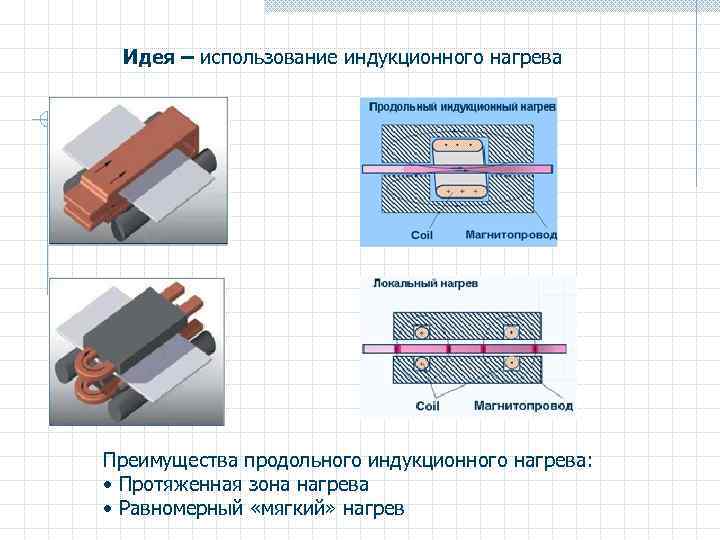 Идея – использование индукционного нагрева Преимущества продольного индукционного нагрева: • Протяженная зона нагрева •