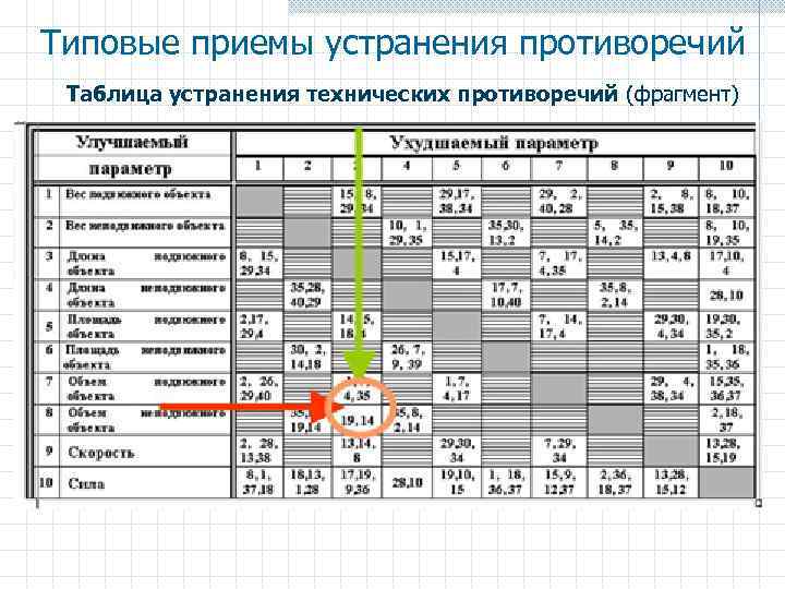 Типовые приемы устранения противоречий Таблица устранения технических противоречий (фрагмент) 
