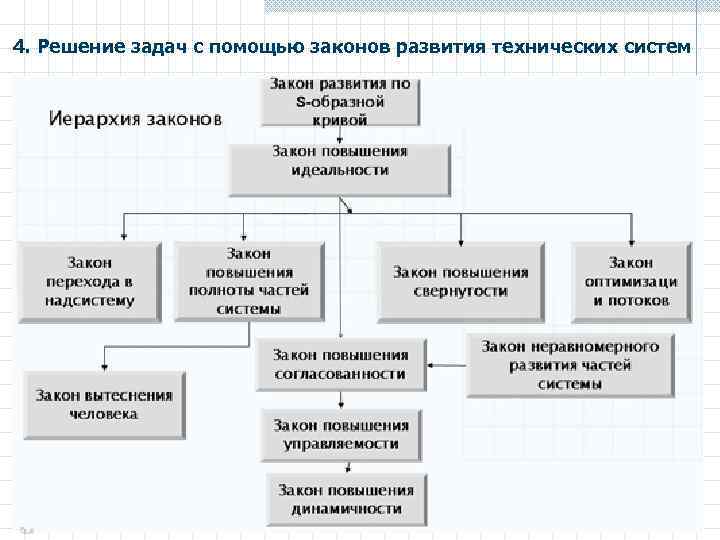 4. Решение задач с помощью законов развития технических систем 