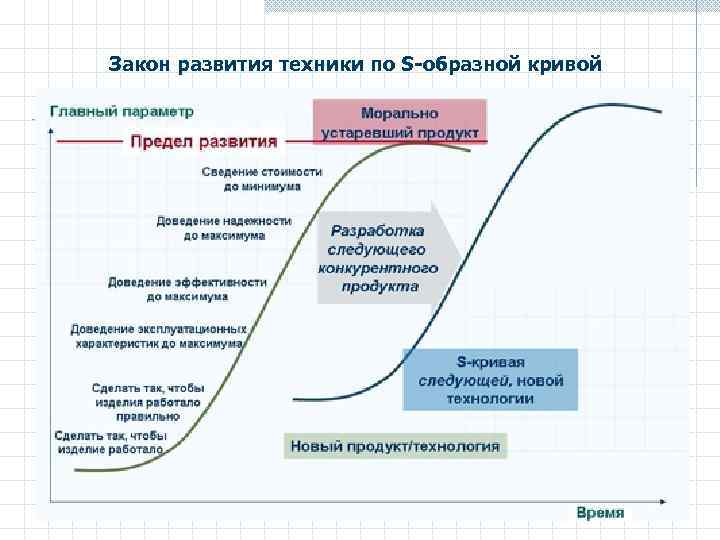 Закон развития техники по S-образной кривой 