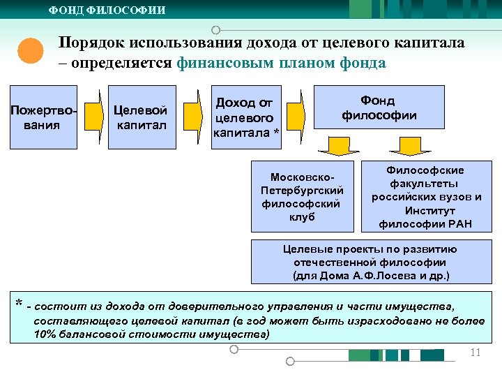 ФОНД ФИЛОСОФИИ Порядок использования дохода от целевого капитала – определяется финансовым планом фонда Пожертвования