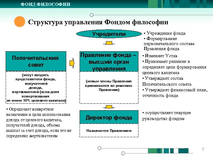 ФОНД ФИЛОСОФИИ Структура управления Фондом философии Учредители Попечительский совет (могут входить представители фонда, получателей