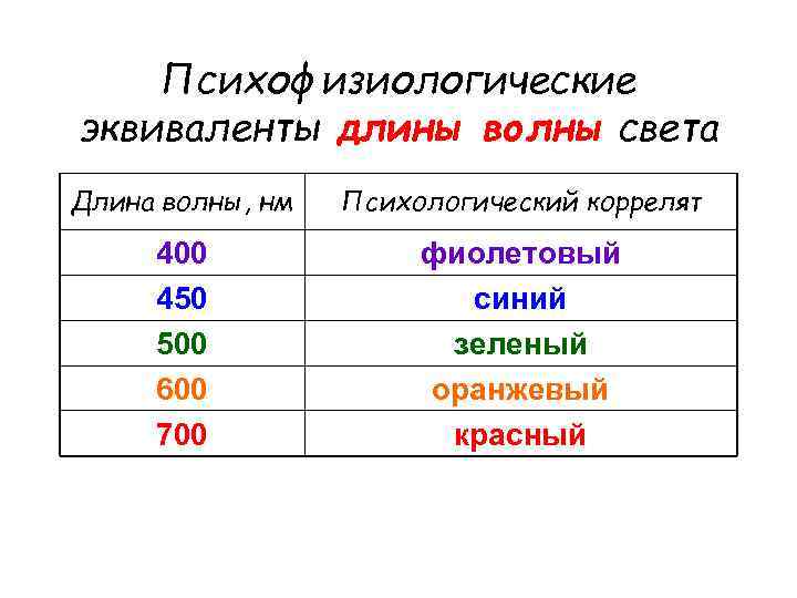 Психофизиологические эквиваленты длины волны света Длина волны, нм Психологический коррелят 400 450 500 600