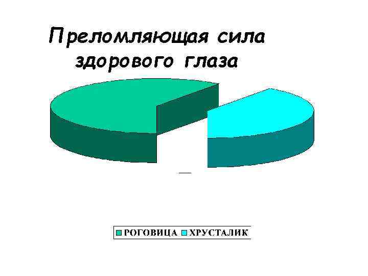 Преломляющая сила здорового глаза — 