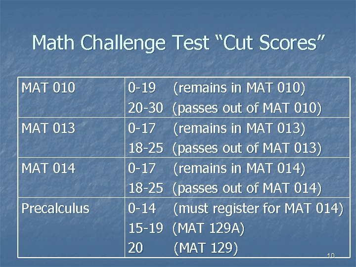 Math Challenge Test “Cut Scores” MAT 010 MAT 013 MAT 014 Precalculus 0 -19