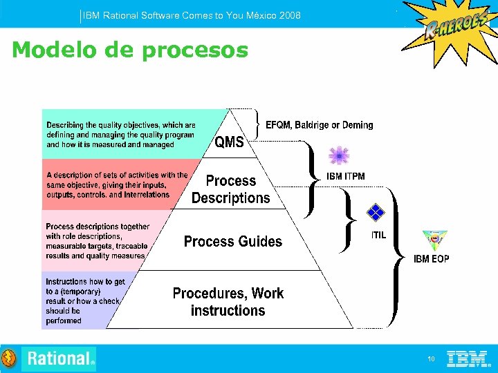 IBM Rational Software Comes to You México 2008 Modelo de procesos 10 